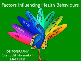 Factors Inﬂuencing Health Behaviours




                                   INFLUENCE
                                     SOCIAL




                                                               AL AL
                        PE NT
                          CO




                                                           GO ON
                          RS RO




                                                                   S

                                                                 D
                            ON L




                                                              RS



                                                              VE
                 VA




                                                        S EI
                                                           PE
                              AL




                                                       M C
                    LUE




                                                      O ER
                         S




                                                    PT P
          GE                                                        TO
            ND                                                    S
                ER                                             ES
                                                            CC RE




                                                  M
                                               SY
                                                           A A
         AG                                                 HC
            E                                            LT
                                                    H EA




   DEMOGRAPHY
(our social information)
      MATTERS!
 