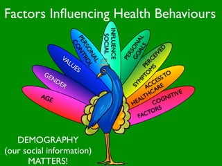 Factors Inﬂuencing Health Behaviours




                                   INFLUENCE
                                     SOCIAL




                                                               AL AL
                        PE NT
                          CO




                                                           GO ON
                          RS RO




                                                                   S

                                                                 D
                            ON L




                                                              RS



                                                              VE
                 VA




                                                        S EI
                                                           PE
                              AL




                                                       M C
                    LUE




                                                      O ER
                         S




                                                    PT P
          GE                                                        TO
            ND                                                    S
                ER                                             ES
                                                            CC RE




                                                  M
                                               SY
                                                           A A
                                                            HC         IVE
         AG
            E                                            LT        NIT
                                                    H EA      C OG
                                                                 S
                                                            TOR
                                                       FAC



   DEMOGRAPHY
(our social information)
      MATTERS!
 