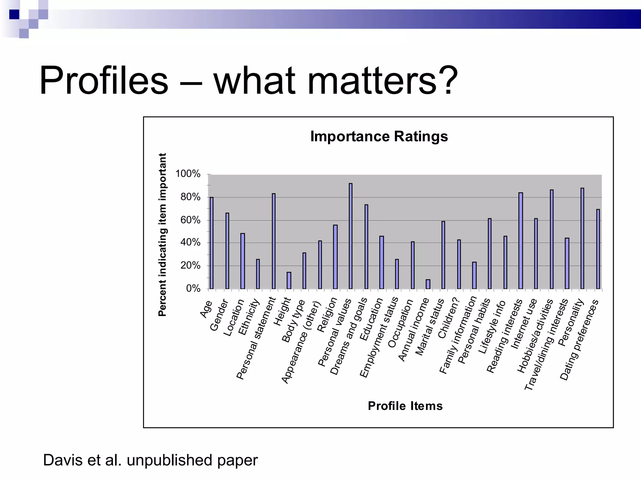 Profiles – what matters? Davis et al. unpublished paper 