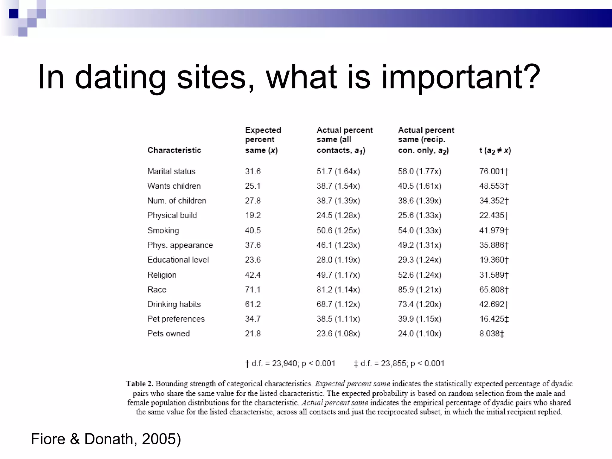 In dating sites, what is important? Fiore & Donath, 2005) 