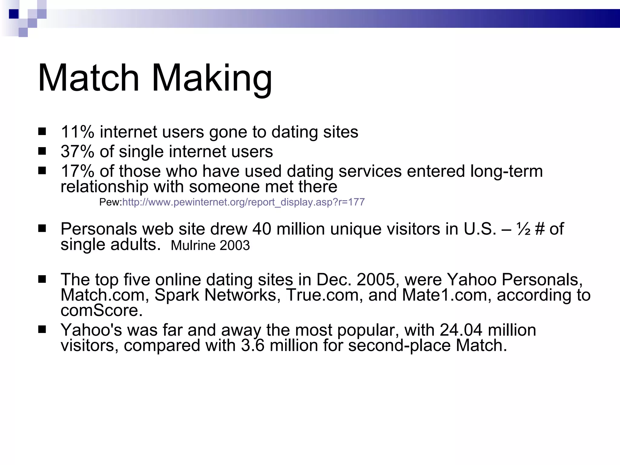 Match Making 11% internet users gone to dating sites 37% of single internet users 17% of those who have used dating services entered long-term relationship with someone met there Pew: http://www.pewinternet.org/report_display.asp?r=177 Personals web site drew 40 million unique visitors in U.S. – ½ # of single adults.  Mulrine 2003 The top five online dating sites in Dec. 2005, were Yahoo Personals, Match.com, Spark Networks, True.com, and Mate1.com, according to comScore.  Yahoo's was far and away the most popular, with 24.04 million visitors, compared with 3.6 million for second-place Match. 
