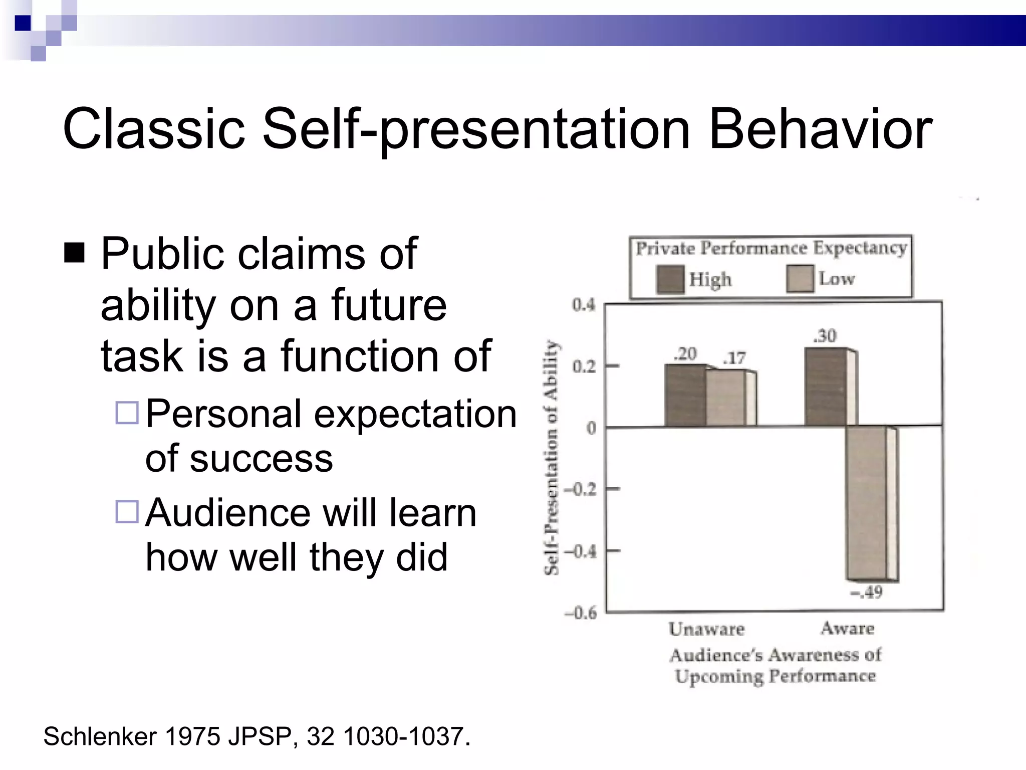 Classic Self-presentation Behavior Public claims of ability on a future task is a function of Personal expectation of success Audience will learn how well they did Schlenker 1975 JPSP, 32 1030-1037. 