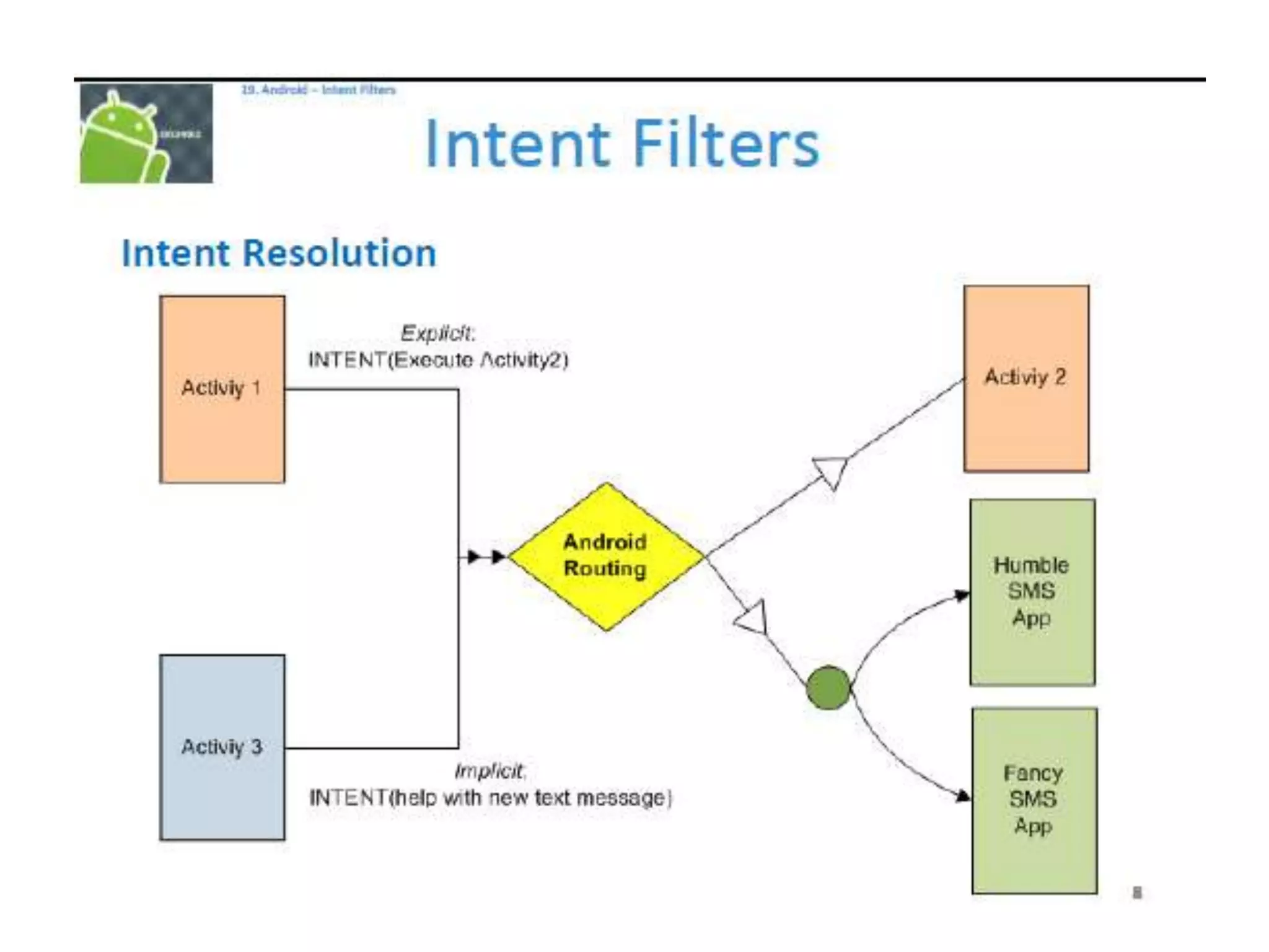 Android Training - Part 4
