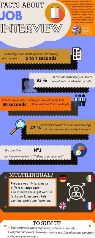 FACTS ABOUT
JOB
INTERVIEW
    Interesting numbers related to job        
             interviews and factors influencing  
                   the decision of recruiters for      
                       the final choice of the fitting  
                         candidate. In other words,    
                            these are tips you should    
                             know before going to  an  
                            interview and you should    
                           consider while preparing. 
                                                       
The average time spent by recruiters looking
at a resume                     
of recruiters are likely to look at    
candidate’s social media profile      
5to7seconds
93%
33% of bosses indicated they know within the first 
90seconds if they will hire that candidate
 of clients who had little or no knowledge
of the company  during the interview.47%
 the question
during an interview is " Tell me about yourself" 
Nº1
 →  Your resume is your entry ticket, prepare it carefuly
→  Do your homework : learn as much as possible about the company
→  Prepare your answers
TO SUM UP
Prepare your interview in
different languages! 
The interviewer might want to
test your languages skills
anytime during the interview!
MULTILINGUAL?
 
