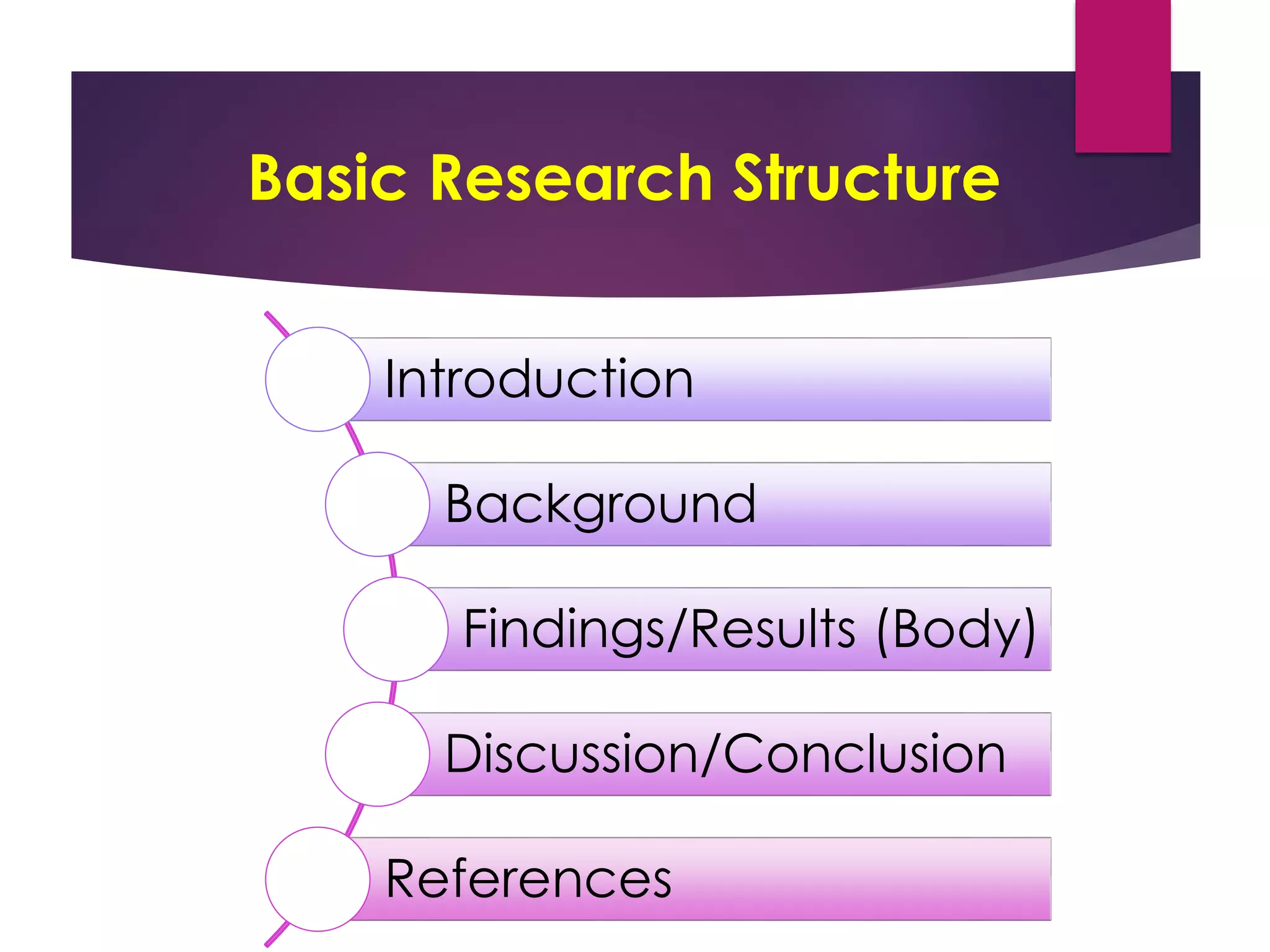 Basic Research Structure
Introduction
Background
Findings/Results (Body)
Discussion/Conclusion
References
 