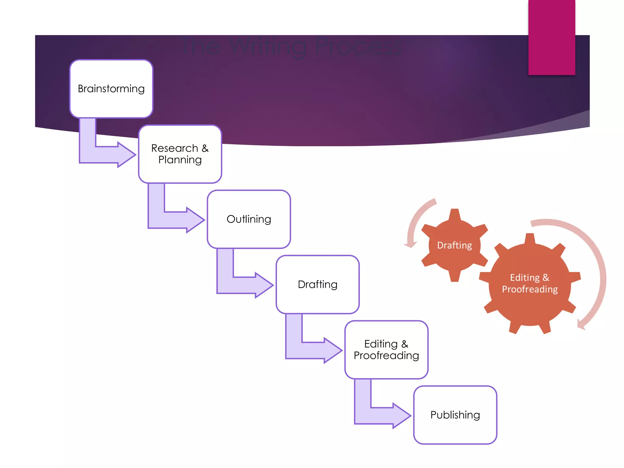 The Writing Process
Brainstorming
Research &
Planning
Outlining
Drafting
Editing &
Proofreading
Publishing
 