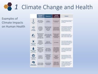 Examples of
Climate Impacts
on Human Health
1 Climate Change and Health
 