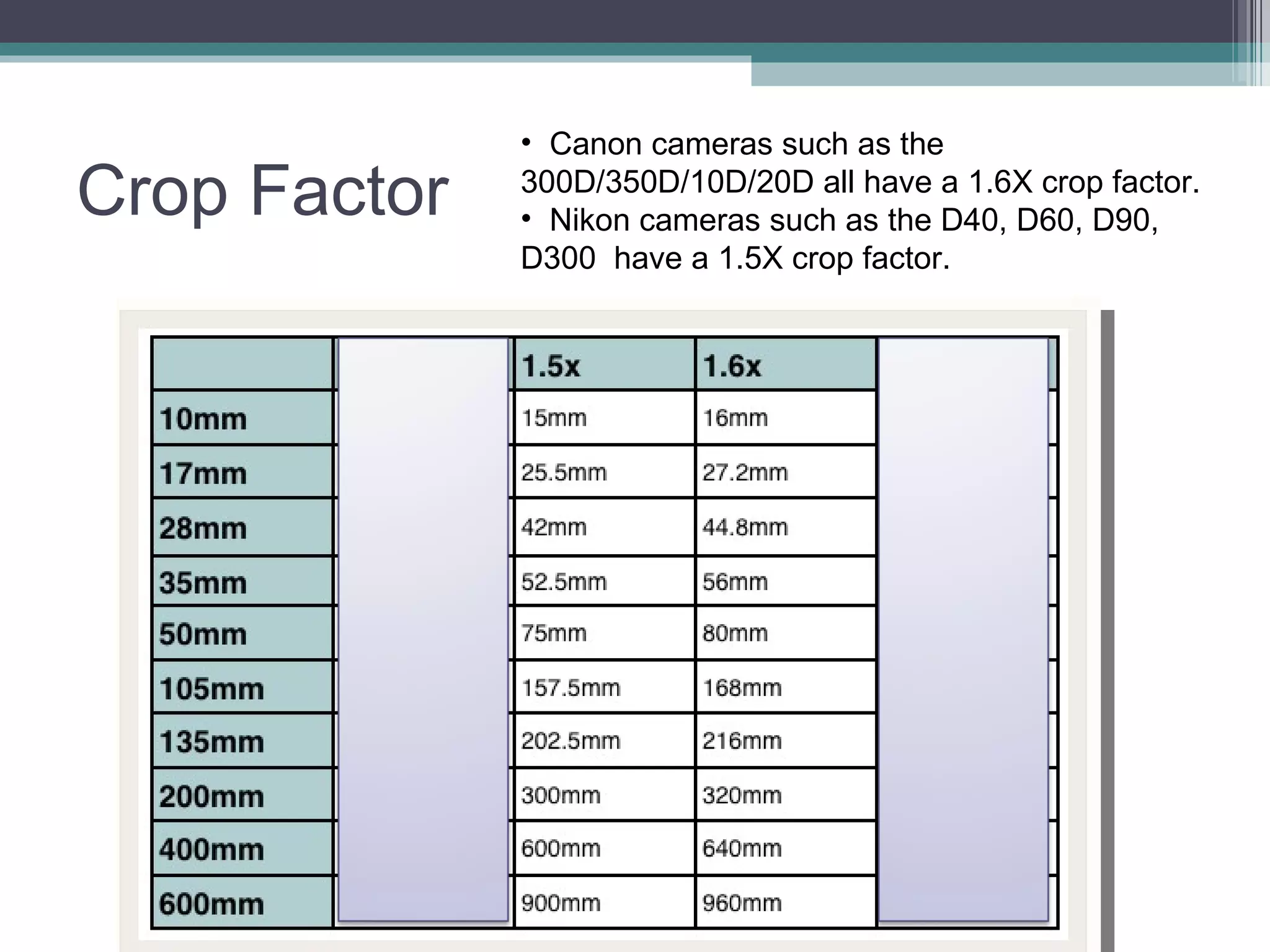 Crop Factor Canon cameras such as the 300D/350D/10D/20D all have a 1.6X crop factor. Nikon cameras such as the D40, D60, D90, D300 have a 1.5X crop factor.