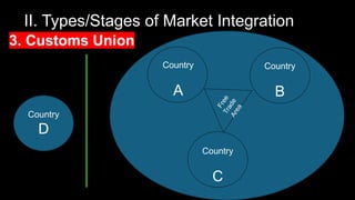 II. Types/Stages of Market Integration
Customs Union
3. Customs Union
Country
A
Country
B
Country
C
F
r
e
e
T
r
a
d
e
A
r
e
a
 