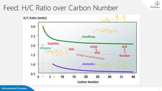 15
Feed: H/C Ratio over Carbon Number
Petrochemical Processes
 