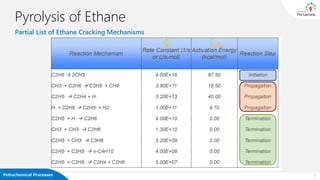 17
Pyrolysis of Ethane
Partial List of Ethane Cracking Mechanisms
Petrochemical Processes
 