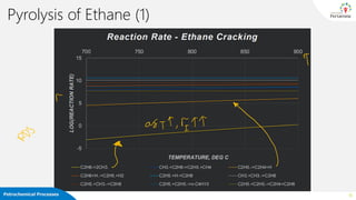 18
Pyrolysis of Ethane (1)
Petrochemical Processes
 