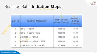 Petrochemical Processes 19
Reaction Rate: Initiation Steps
 