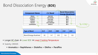 Petrochemical Processes
Bond Dissociation Energy (BDE)
▪ Longer HC chain → Lower BDE → Lower Cracking Temperature
▪ Stability ORDER:
▪ Aromatics > Naphthenes > Diolefins > Olefins > Paraffins
4
 