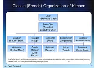 Classic (French) Organization of Kitchen
                                     Chef
                                (Executive Chef)

                                  Sous Chef
                                  (Assistant
                                Executive Chef)


        Saucier       Potager       Poissoner      Extremetier     Rotisseur
     (Sauce, Stock)   (Soup)          (Fish)       (Vegetable)   (Roasted Meat)


       Grillardin     Garde          Patissier       Baker         Tournant
     (Broiled Meat)   Manger        (Desserts)      (Bread)      (Swing Cook)
                       (Cold
                      Foods)



Aj. Pavit Tansakul                                                                23
 