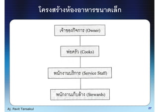 F   F   ก




Aj. Pavit Tansakul               27
 