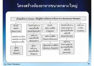 F   F   ก   -   F




Aj. Pavit Tansakul                       28
 