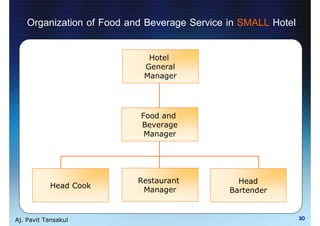 Organization of Food and Beverage Service in SMALL Hotel

                             Hotel
                            General
                            Manager




                           Food and
                           Beverage
                            Manager




                           Restaurant           Head
           Head Cook
                            Manager           Bartender


Aj. Pavit Tansakul                                             30
 