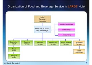 Organization of Food and Beverage Service in LARGE Hotel

                                     Hotel
                                    General
                                    Manager
                                                                Human Resources

                                Director of Food
                                                                   Purchasing
                                 and Beverage

                                                                   Accounting




       Executive     Catering    Banquet           Restaurant    Room Service     Beverage
         Chef        Manager     Manager            Manager        Manager        Manager


         Sous
         Chef                                                                       Head
                                                                                  Bartender

       Banquet
        Chef



Aj. Pavit Tansakul                                                                            31
 