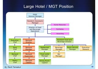Large Hotel / MGT Position
                             Hotel
                         General Manager


                        Resident (Assistant)
                             Manager
                                                      Human Resources

                         Director of Food
                          and Beverage                   Purchasing
                            Operations
                                                         Accounting




       Executive      Banquet                             Assistant Food and
         Chef         Director                            Beverage Director


         Sous        Banquet            Restaurant     Beverage         Room Service   Executive
         Chef        Manager             Manager       Manager            Manager       Steward


       Banquet        Banquet           Food outlet       Bar
        Chef         Supervisor          Manager        Manager


        Pastry        Banquet          Dining Room
         Chef         Captain             Caption

Aj. Pavit Tansakul                                                                                 32
 