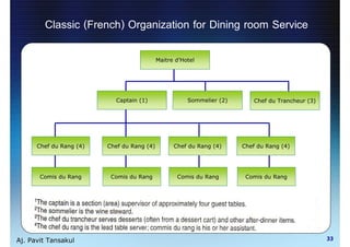 Classic (French) Organization for Dining room Service

                                            Maitre d’Hotel




                           Captain (1)                 Sommelier (2)       Chef du Trancheur (3)




      Chef du Rang (4)   Chef du Rang (4)         Chef du Rang (4)     Chef du Rang (4)




       Comis du Rang      Comis du Rang            Comis du Rang        Comis du Rang




Aj. Pavit Tansakul                                                                                 33
 