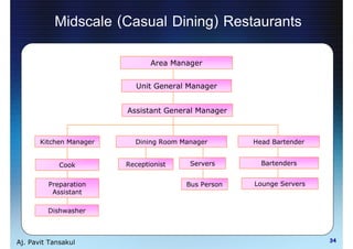 Midscale (Casual Dining) Restaurants
                                Area Manager


                            Unit General Manager


                         Assistant General Manager



       Kitchen Manager     Dining Room Manager       Head Bartender


             Cook        Receptionist    Servers       Bartenders


         Preparation                    Bus Person   Lounge Servers
          Assistant

         Dishwasher



Aj. Pavit Tansakul                                                    34
 