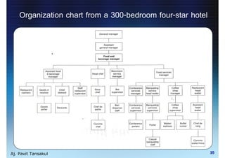 Organization chart from a 300-bedroom four-star hotel




Aj. Pavit Tansakul                                          35
 