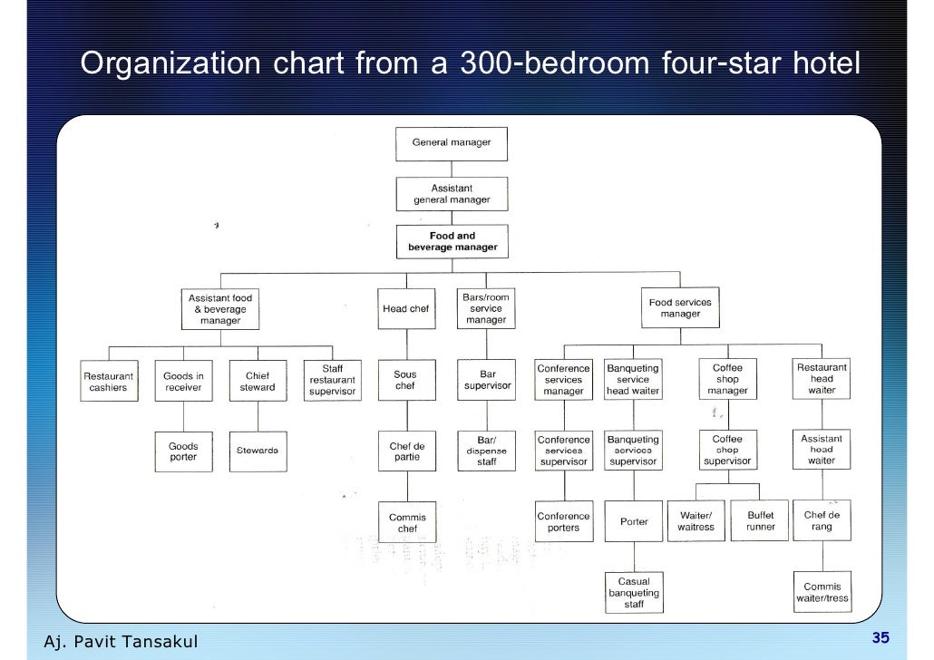 Hotel Organizational Chart Pdf