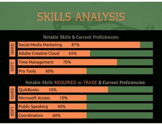 SKILLS ANALYSIS
Notable Skills & Current Proficiencies:
Notable Skills REQUIRED in TRADE & Current Proficiencies:
Social Media Marketing 87%
Adobe Creative Cloud 65%
Time Management 70%
Pro Tools 60%
SOFTHARD
QuikBooks 10%
Microsoft Access 10%
Public Speaking 40%
Coordination 60%
SOFTHARD
 