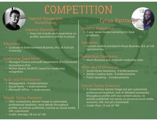 COMPETITION
Vageesh Kaingaryam
Muralitharan
Industry Experience:
• Does not include work experience on
proﬁle; assumed to still be in school
Education:
• Graduate in Entertainment Business, M.S. at Full Sail
University
Leadership Experience:
• Managed ﬁnance and audit department of a Chartered
Accountancy ﬁrm
• MOAA Award, AFJROTC award for leadership
recognition
Skills and Proficiencies:
• Management - 9 endorsements
• Social Media - 1 endorsements
• Microsoft Oﬃce - 1 endorsement
Cyrus Patton
Overall Online Presence:
• 500+ connections, banner image is customized,
professional headshot, most details throughout
proﬁle, no articles published, inactive on social media,
URL customized
• Grade: Average, 58 out of 100
Industry Experience:
• 3 year social media marketing for local
producers
Education:
• Current student enrolled in Music Business, B.S. at Full
Sail University
Leadership Experience:
• Music Business Ass., multiple leadership roles
Skills and Proficiencies:
• Social Media Marketing - 0 endorsements
• Adobe Creative Suite - 0 endorsements
• Public Speaking - 0 endorsements
Overall Online Presence:
• 2 connections, banner image not yet customized,
professional headshot, lack of detailed summaries
throughout proﬁle with two content pieces, no
articles published, not active on personal social media
accounts, URL not yet customized
• Grade: Poor, 15 out of 100
 