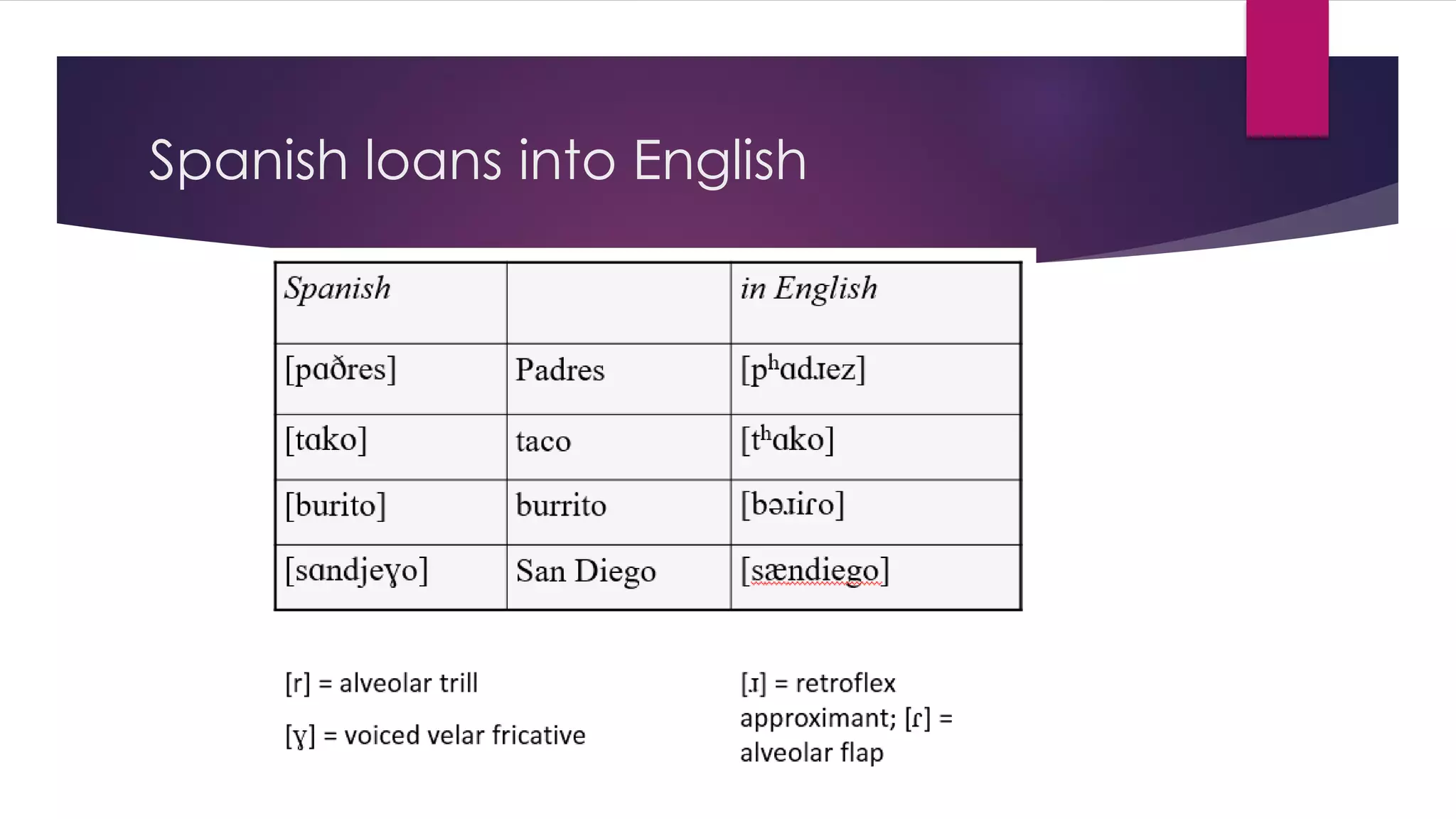 Spanish loans into English
 