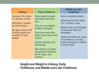 Height and Weight in Infancy, Early
Childhood, and Middle and Late Childhood
Infancy Early childhood
Middle and late
childhood
Average: 20 inches,
7½ pounds at birth
Will triple in weight
by first birthday
By age 2, about half
of adult height and
one-fifth of adult
weight
Percentage increase
decreases with each
year
Girls are only slightly
smaller and lighter
Girls have more fatty
tissue; boys have more
muscle
Growth patterns vary
individually
Main factors in height
are genetic influences,
ethnic origin, and
nutrition
Slow, consistent growth
Elementary school years:
2 to 3 inches a year
Muscle mass and strength
increase as “baby fat”
decreases
Head circumference, waist
circumference, and leg
length decrease in relation
to body height
 