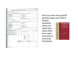 Here are some more specific 
partition types you’ll find in 
Graphic 
Standards 
(these are 
wood stud 
walls rather 
than metal 
stud walls as 
previously 
illustrated). 
 