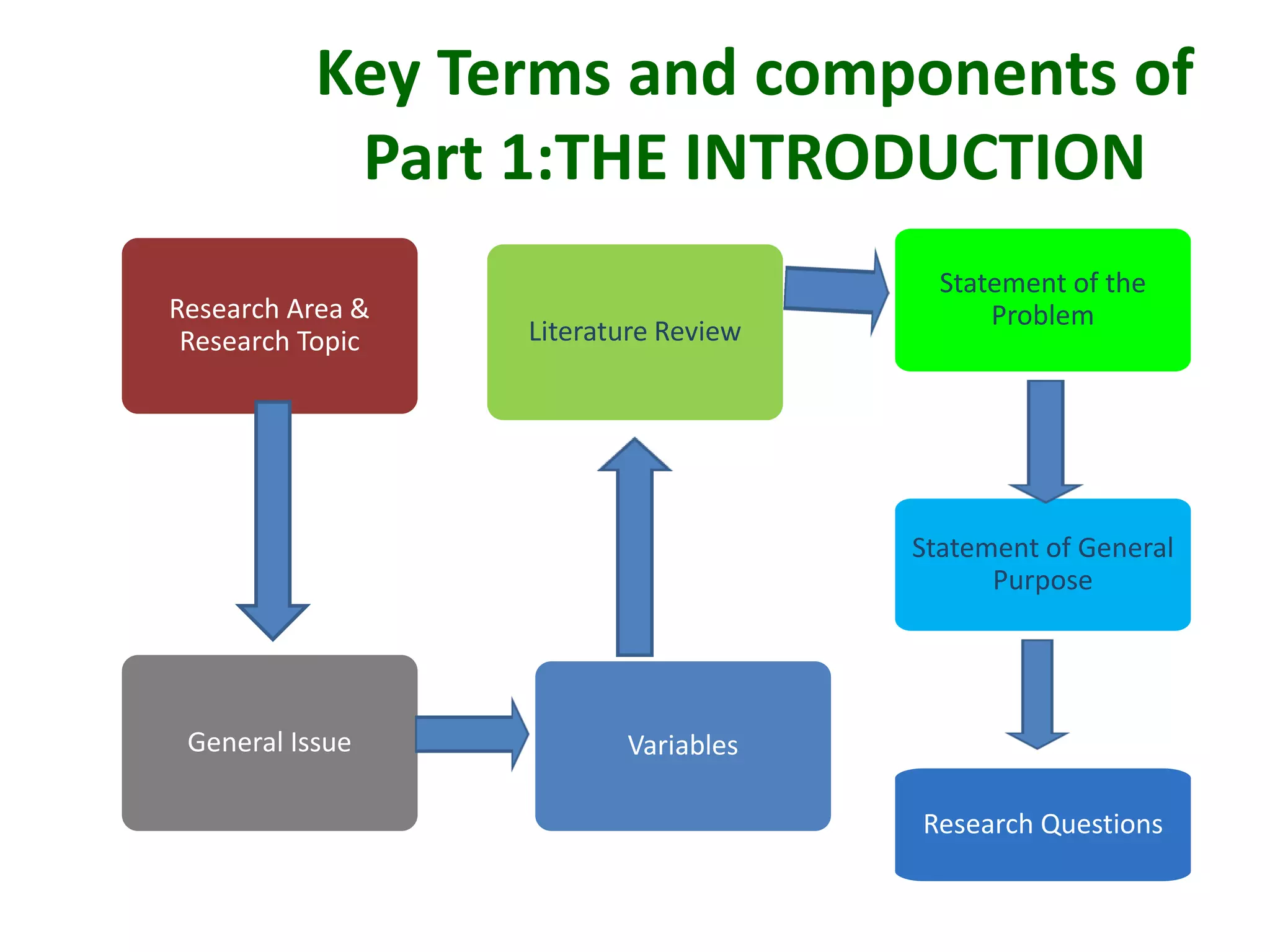 Key Terms and components of
Part 1:THE INTRODUCTION
Research Area &
Research Topic
General Issue Variables
Literature Review
Statement of the
Problem
Statement of General
Purpose
Research Questions
 