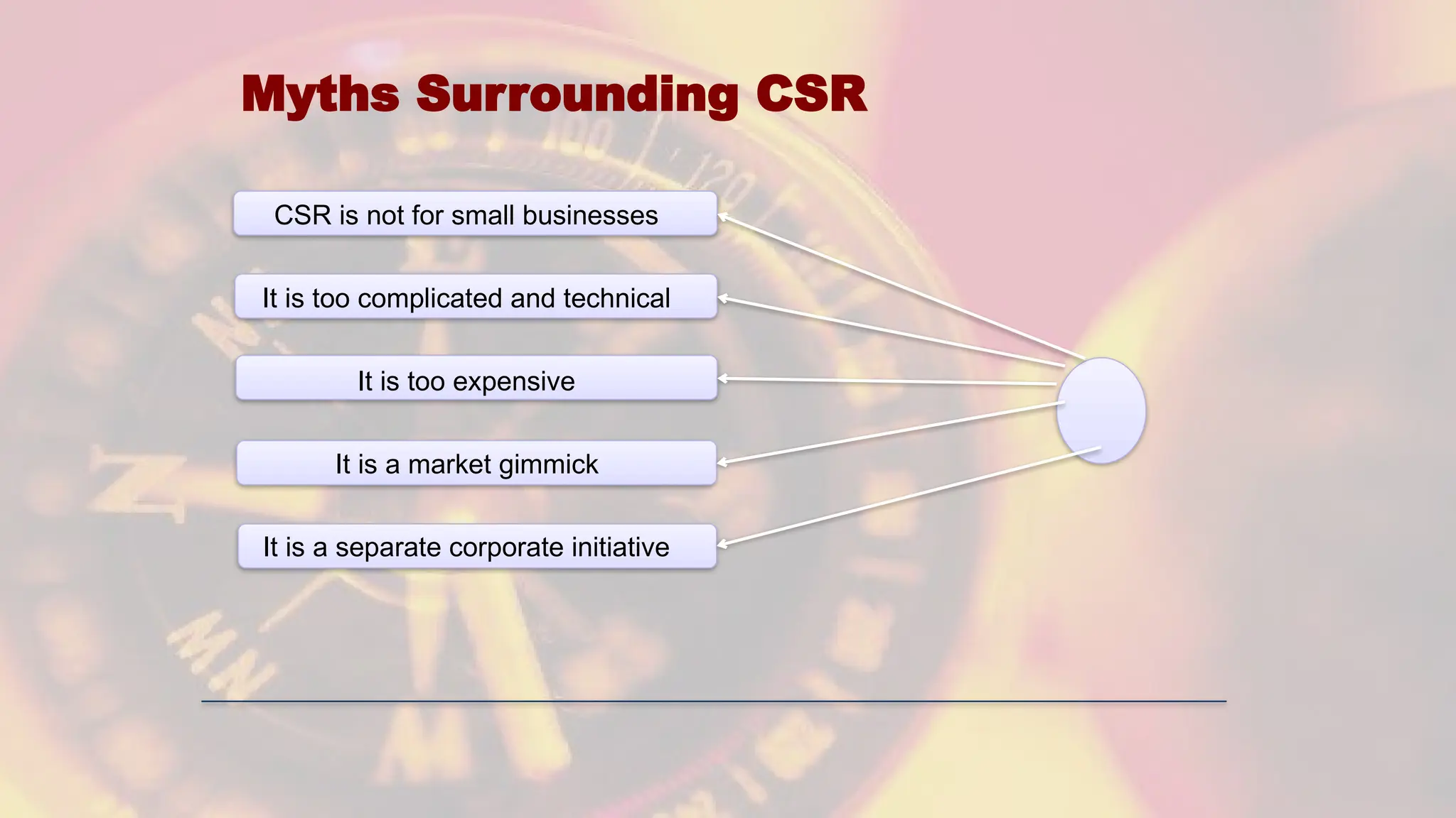 Myths Surrounding CSR
CSR is not for small businesses
It is too complicated and technical
It is too expensive
It is a market gimmick
It is a separate corporate initiative
 