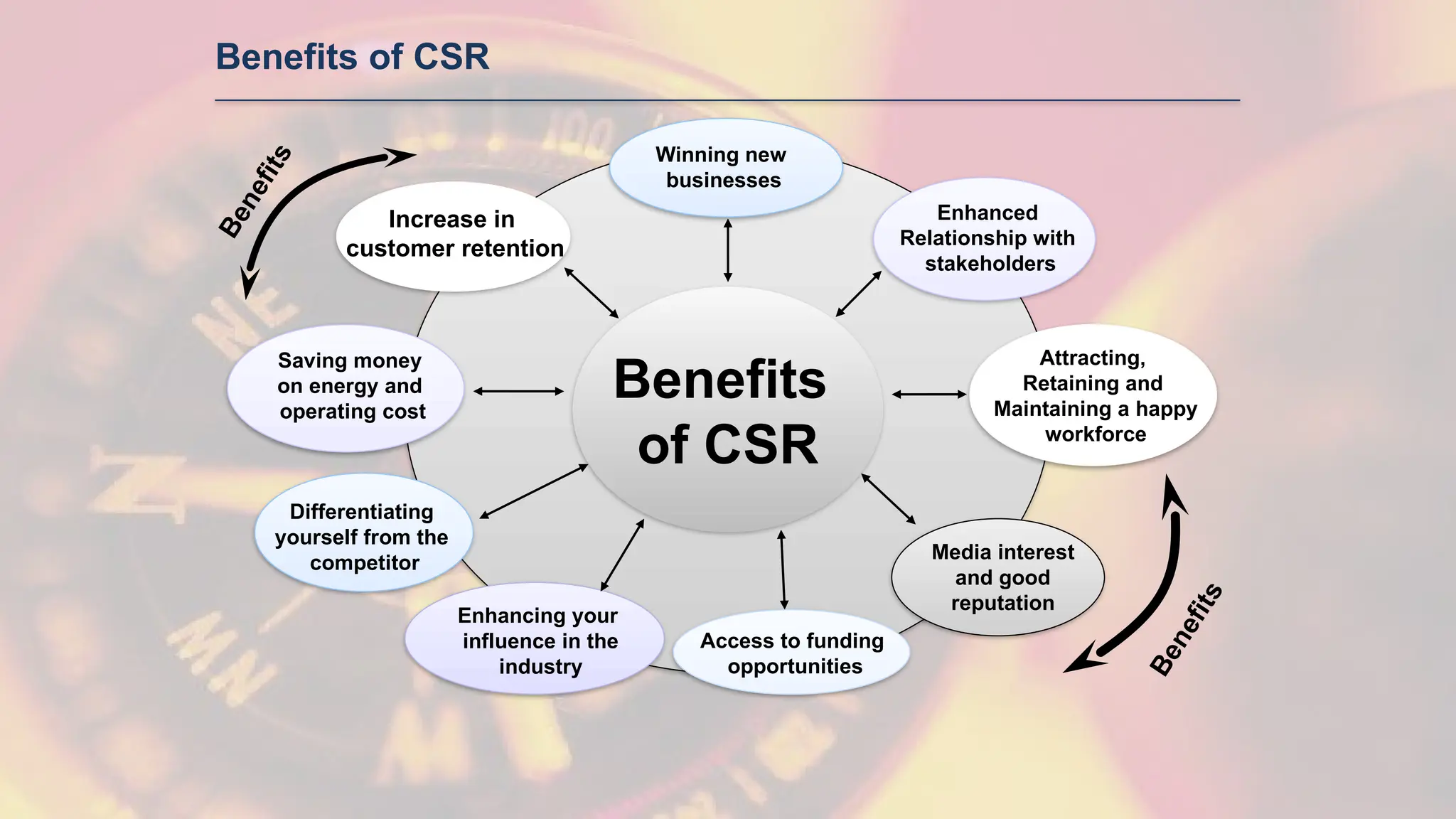 Benefits of CSR
Benefits
of CSR
Winning new
businesses
Enhancing your
influence in the
industry
Attracting,
Retaining and
Maintaining a happy
workforce
Increase in
customer retention
Differentiating
yourself from the
competitor
Saving money
on energy and
operating cost
Access to funding
opportunities
Media interest
and good
reputation
B
e
n
e
f
i
t
s
B
e
n
e
f
i
t
s
Enhanced
Relationship with
stakeholders
 