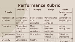 24
Performance Rubric
Criteria
Excellent (5) Good (4) Fair (3 Needs
Improvement
(2)
Application of
Principles
Demonstrates
all principles
correctly
Demonstrates
most
principles
Demonstrates
some
principles
Demonstrates
few principles
Teamwork All members
participate
actively
Most
members
participate
Some
members
participate
Limited
participation
Communicatio
n
Clear and
confident
Mostly clear Sometimes
unclear
Difficult to
understand
Creativity Very creative Creative Some
Little creativity
 