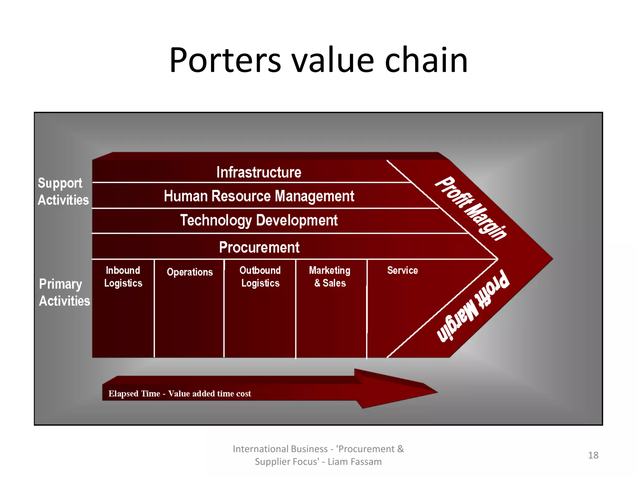 Porters value chain
International Business - 'Procurement &
Supplier Focus' - Liam Fassam
18
 