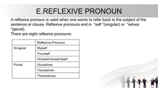 E.REFLEXIVE PRONOUN
A reflexive pronoun is used when one wants to refer back to the subject of the
sentence or clause. Reflexive pronouns end in “self “(singular) or “selves
“(plural).
There are eight reflexive pronouns:
Reflexive Pronoun
Singular Myself
Yourself
Himself,herself,itself
Plural Ourselves
Yourselves
Themselves
 