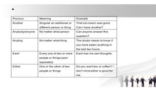 l
Pronoun Meaning Example
Another Singular an additional or
different person or thing
That ice-cream was good.
Can i have another?
Anybody/anyone No matter what person Can anyone answer this
question?
Anyting No matter what thing The doctor needs to know if
you have eaten anything in
the last two hours.
Each Every one of two or more
people or things,seen
separately
Each has his own thoughts.
Either One or the other of two
people or things
Do you want tea or coffee?/ i
don’t mind,either is good for
me.
 