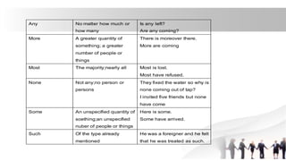 Any No matter how much or
how many
Is any left?
Are any coming?
More A greater quantity of
something; a greater
number of people or
things
There is moreover there.
More are coming
Most The majority;nearly all Most is lost.
Most have refused.
None Not any;no person or
persons
They fixed the water so why is
none coming out of tap?
I invited five friends but none
have come
Some An unspecified quantity of
soething;an unspecified
nuber of people or things
Here is some.
Some have arrived.
Such Of the type already
mentioned
He was a foreigner and he felt
that he was treated as such.
 
