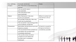 Non defining Example sentences Notes
Subject Mrs Pratt,who is very kind,is my
teacher
The car,which was a
taxi,exploded
The cars,which were
taxis,exploded
Object Mrs Pratt,whom I like very
much,is my teacher
Whom is correct but
very formal, who is
normal
Mr and Mrs Pratt,who I like very
much are my teachers
The car,which i was driving at the
time,suddenly caught fire
Possessive My brother,whose phone you just
heard,is a doctor
Of which is usual for
things,but whose is
sometimes possible
The car,whose driver jumped out
just before the accident,was
completely destroyed
The car,the driver of which
jumped out just before the
accident,was completely
destroyed.
 