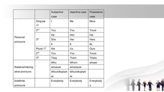 Subjective
case
objective case Possessive
case
Personal
pronouns
Singular
1st
I Me Mine
2nd
You You Yours
3rd
He Him His
She Her Hers
It It Its
Plural 1st
We Us Ours
2nd
You You Yours
3rd
They Them Theirs
Relative/interrog
ative pronouns
Who Whom whose
whoever whomever
Which/that/wh
at
Which/that/wh
at
Indefinite
pronouns
Everybody Everybody Everybody’
s
 