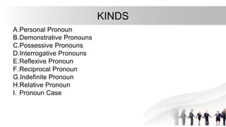 KINDS
A.Personal Pronoun
B.Demonstrative Pronouns
C.Possessive Pronouns
D.Interrogative Pronouns
E.Reflexive Pronoun
F.Reciprocal Pronoun
G.Indefinite Pronoun
H.Relative Pronoun
I. Pronoun Case
 