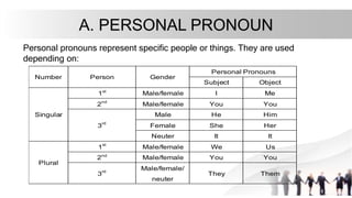 A. PERSONAL PRONOUN
Personal pronouns represent specific people or things. They are used
depending on:
Number Person Gender
Personal Pronouns
Subject Object
Singular
1st
Male/female I Me
2
nd
Male/female You You
3rd
Male He Him
Female She Her
Neuter It It
Plural
1
st
Male/female We Us
2nd
Male/female You You
3rd
Male/female/
neuter
They Them
 