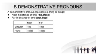 B.DEMONSTRATIVE PRONOUNS
A demonstrative pronoun represents a thing or things:
l Near in distance or time (this,these)
l Far in distance or time (that,those)
Near Far
Singular This That
Plural These Those
 