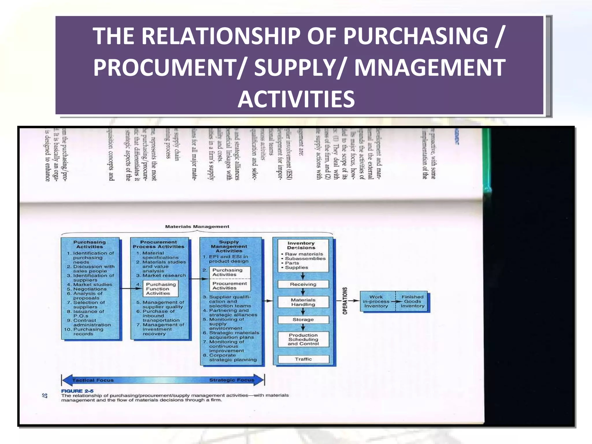 THE RELATIONSHIP OF PURCHASING / PROCUMENT/ SUPPLY/ MNAGEMENT ACTIVITIES  