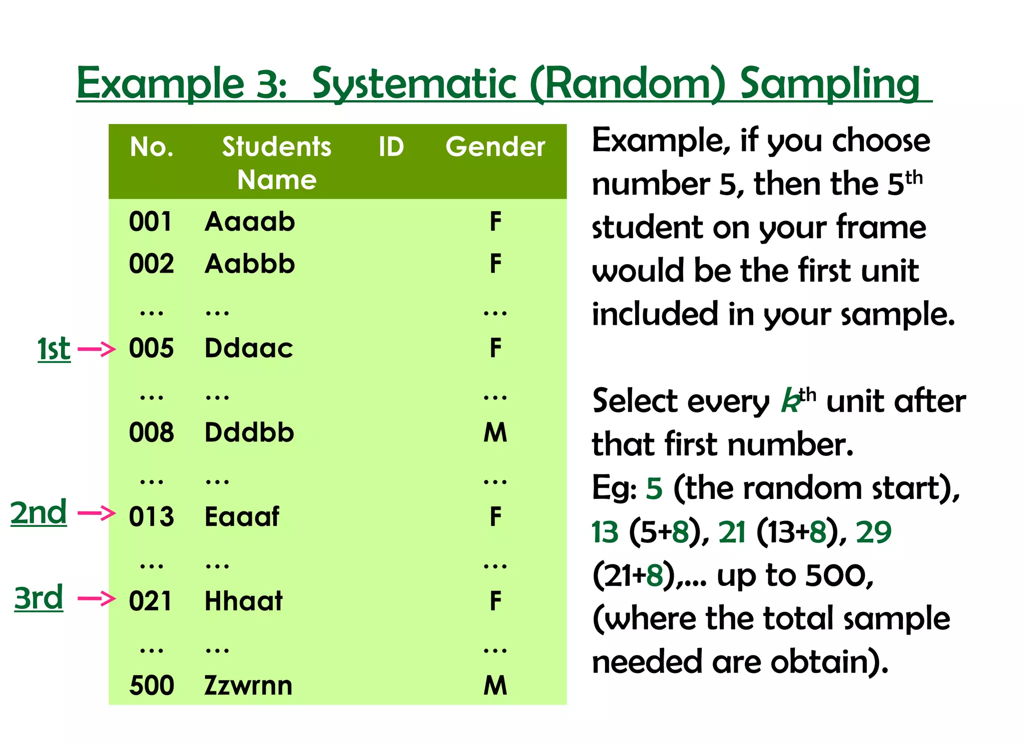 Example 3: Systematic (Random) Sampling
         No.    Students   ID   Gender   Example, if you choose
                 Name                    number 5, then the 5th
         001   Aaaab              F      student on your frame
         002   Aabbb              F      would be the first unit
         …     …                  …      included in your sample.
 1st     005   Ddaac              F
         …     …                  …      Select every kth unit after
         008   Dddbb              M
                                         that first number.
         …     …                  …
                                         Eg: 5 (the random start),
2nd      013   Eaaaf              F
                                         13 (5+8), 21 (13+8), 29
         …     …                  …
                                         (21+8),… up to 500,
3rd      021   Hhaat              F
                                         (where the total sample
         …     …                  …
                                         needed are obtain).
         500   Zzwrnn             M
 