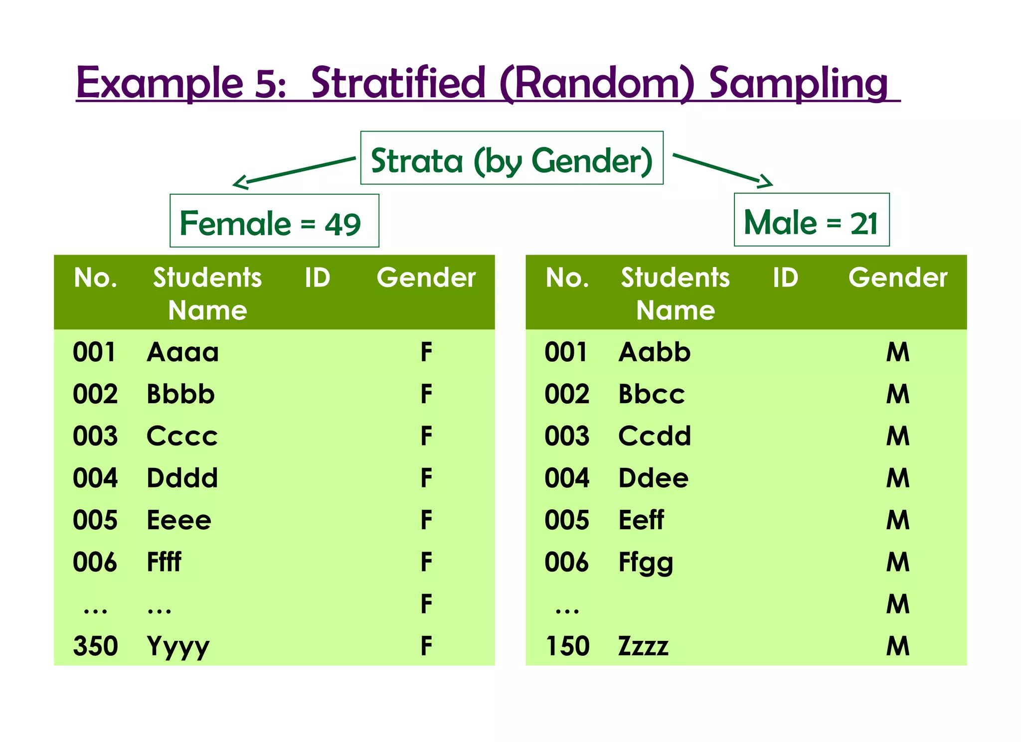 Example 5: Stratified (Random) Sampling
                        Strata (by Gender)
          Female = 49                               Male = 21
No.   Students   ID     Gender     No.   Students    ID   Gender
       Name                               Name
001   Aaaa                 F       001   Aabb                   M
002   Bbbb                 F       002   Bbcc                   M
003   Cccc                 F       003   Ccdd                   M
004   Dddd                 F       004   Ddee                   M
005   Eeee                 F       005   Eeff                   M
006   Ffff                 F       006   Ffgg                   M
…     …                    F       …                            M
350   Yyyy                 F       150   Zzzz                   M
 