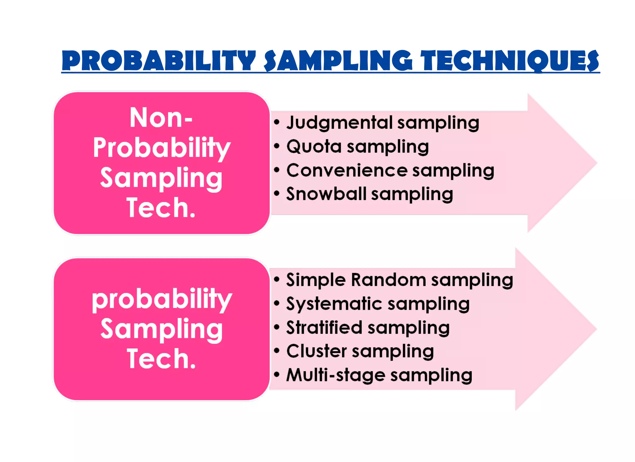 PROBABILITY SAMPLING TECHNIQUES
 
